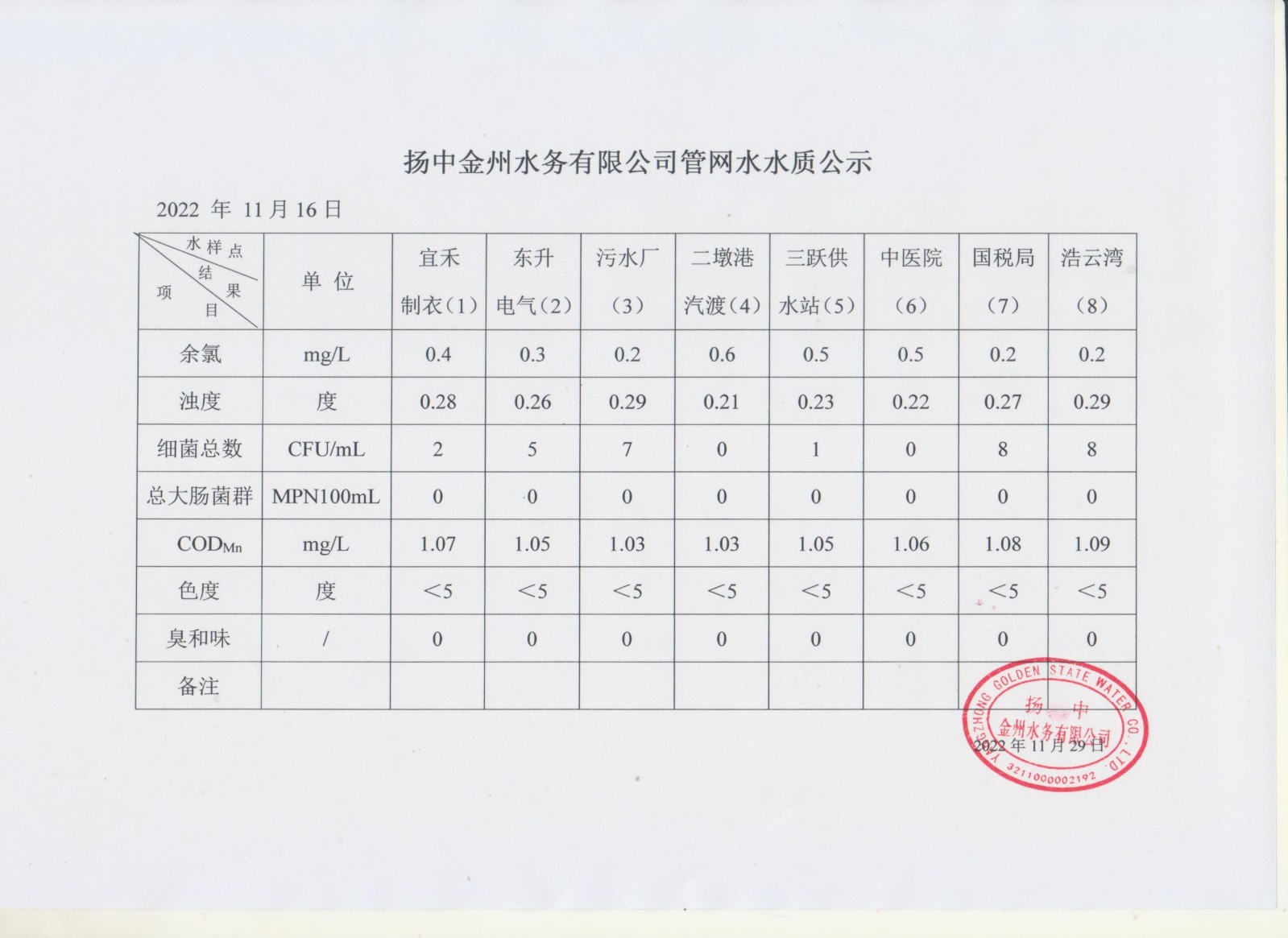 12月管網(wǎng)水第二周周報(bào)_00.jpg