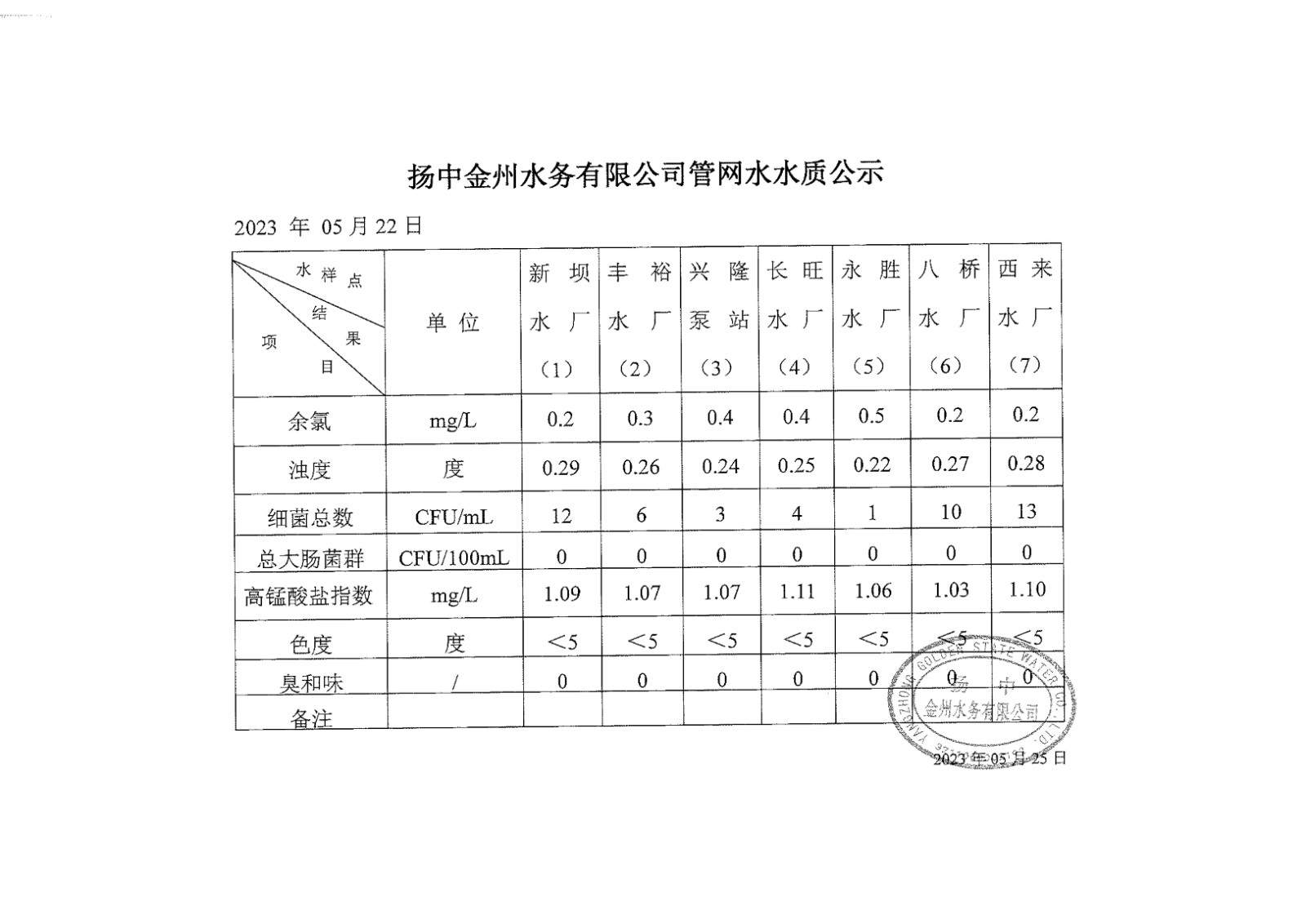 5月第四周管網(wǎng)水周報(bào)_00.jpg